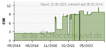 Preistrend fr HANDGELENKRIEMEN 17 2 Schnallen gef. (02693220)