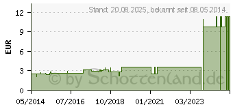 Preistrend fr HANDGELENKRIEMEN 18 2 Schnallen gef. (02693237)