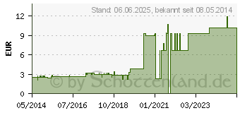 Preistrend fr HANDGELENKRIEMEN 19 2 Schnallen gef. (02693243)