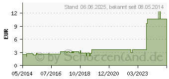 Preistrend fr HANDGELENKRIEMEN 20 2 Schnallen gef. (02693266)