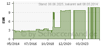 Preistrend fr HANDGELENKRIEMEN 21 2 Schnallen gef. (02693272)