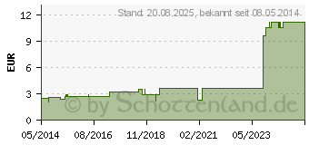 Preistrend fr HANDGELENKRIEMEN 22 2 Schnallen gef. (02693289)