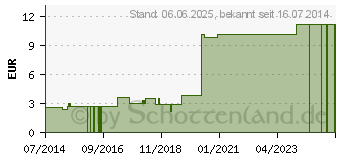 Preistrend fr HANDGELENKRIEMEN 23 2 Schnallen gef. (02693295)