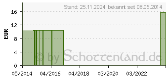 Preistrend fr BROMUM C 1000 Einzeldosis Globuli (02693504)