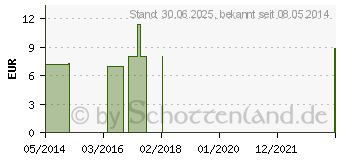 Preistrend fr EUPHRASIA C 30 Einzeldosis Globuli (02694142)