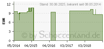 Preistrend fr EUPHRASIA C 200 Einzeldosis Globuli (02694159)