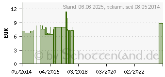 Preistrend fr HEKLA lava C 30 Einzeldosis Globuli (02694202)