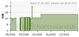 Preistrend fr HEKLA lava C 1000 Einzeldosis Globuli (02694225)