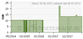 Preistrend fr KALIUM ARSENICOSUM C 1000 Einzeldosis Globuli (02694604)