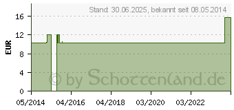 Preistrend fr KALIUM PHOSPHORICUM C 1000 Einzeldosis Globuli (02694633)