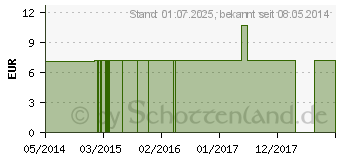 Preistrend fr LAUROCERASUS C 30 Einzeldosis Globuli (02694745)