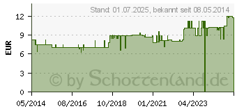 Preistrend fr VOLLWASCHMITTEL Pulver (02694780)