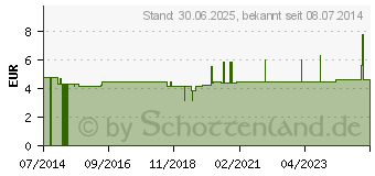 Preistrend fr ERBE Saphirfeile 18 cm (02694828)