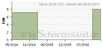 Preistrend fr SOLIDAGO VIRGAUREA C 30 Einzeldosis Globuli (02694975)