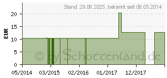 Preistrend fr SOLIDAGO VIRGAUREA C 1000 Einzeldosis Globuli (02694998)