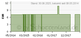 Preistrend fr VERBASCUM THAPSIFORME C 30 Einzeldosis Globuli (02695035)