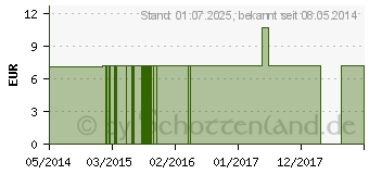 Preistrend fr VIOLA TRICOLOR C 30 Einzeldosis Globuli (02695325)