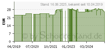 Preistrend fr APO CREATIN Pulver (02695667)