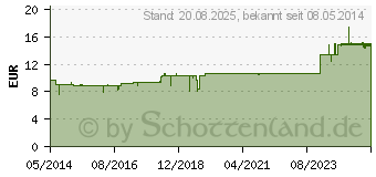 Preistrend fr HANOFEMIN flssig (02698080)