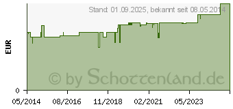 Preistrend fr BUCHLEIN Salbe Babynos (02699286)