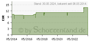 Preistrend fr NATRIUMHYDROGENCARBONAT-Lsung 8,4% Khler (02699926)