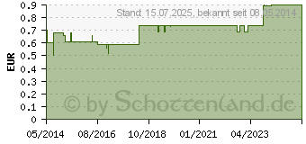 Preistrend fr BLOC Traubenzucker Himbeer Rolle (02700316)