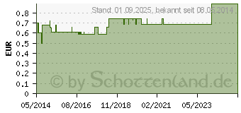 Preistrend fr BLOC Traubenzucker Sauerkirsche Rolle (02700351)