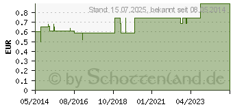 Preistrend fr BLOC Traubenzucker Erdbeere Rolle (02700368)