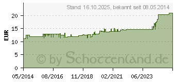 Preistrend fr MULLRO Verbandmull 10 cmx5 m gerollt (02700919)