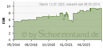 Preistrend fr WICK MediNait Erkltungssirup fr die Nacht (02702315)