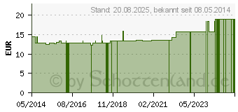 Preistrend fr HENNENGOLD Rhnfried flssig vet. (02703332)