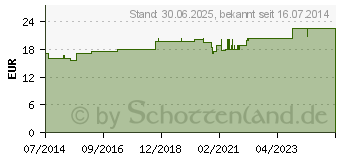 Preistrend fr MITEX Rhnfried Konzentrat vet. (02703444)