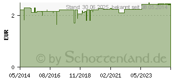 Preistrend fr XENOFIT Zinkaktiv C Granulat (02704834)