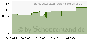 Preistrend fr SEBEXOL Liquidum Dusch- und Cremebad (02705354)