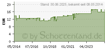 Preistrend fr KORIANDER-TRUNK (02705472)