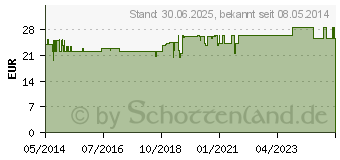 Preistrend fr KORIANDER-TRUNK (02705495)