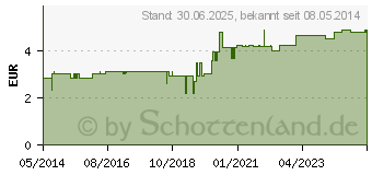 Preistrend fr ERBE Pinzette schrg (02708884)