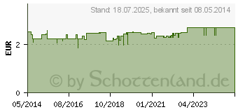 Preistrend fr CARMEX Lippenbalsam f.trockene sprde Lippen (02710585)