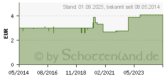 Preistrend fr BEN-U-RON 500 mg Kapseln (02710740)