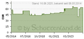 Preistrend fr ATTENDS Slip Active 10 L (02717050)