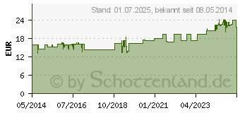 Preistrend fr L-TRYPTOPHAN 250 mg Kapseln (02718138)