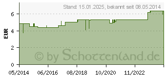 Preistrend fr WASCHMITTELPARFM Softexa (02720885)