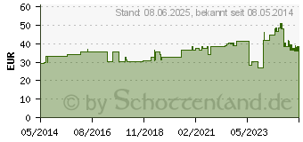 Preistrend fr IDEALAST Binde 6 cmx5 m wei (02720968)