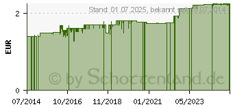 Preistrend fr DR.MUNZINGER Fruchtschnitte Erdbeere (02722157)