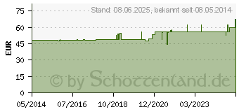 Preistrend fr ISCADOR M Serie 0 Injektionslsung (02723116)