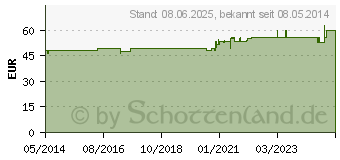 Preistrend fr ISCADOR P Serie 0 Injektionslsung (02723151)