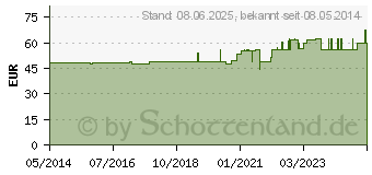 Preistrend fr ISCADOR Qu Serie 0 Injektionslsung (02723197)