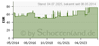 Preistrend fr MANULOC Handgelenk Stabilorth.Gr.2 titan (02723317)