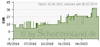 Preistrend fr ZETUVIT Saugkompressen steril 10x20 cm (02724340)