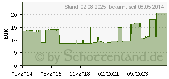 Preistrend fr PORENA hochelast.Fixierbinde 8 cm (02724802)